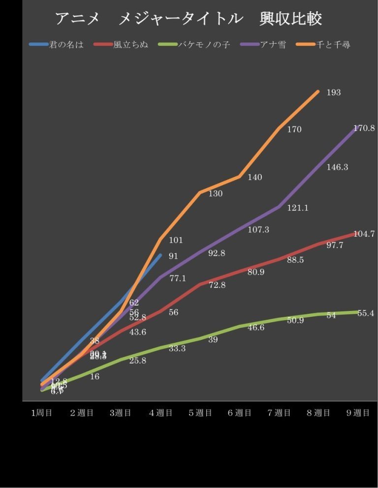 君の名は 興行収入の予想 いったいどこまで伸びる Glorious Things
