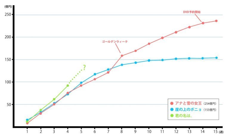 君の名は 興行収入の予想 いったいどこまで伸びる Glorious Things